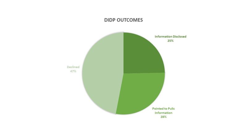 DIDP Outcomes as of 2021.jpg