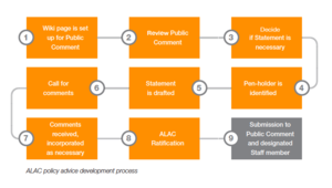 ALAC Policy Advice Development Process.png