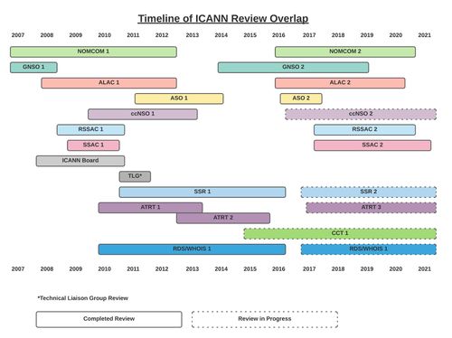 Rough Timeline of ICANN Review Overlap