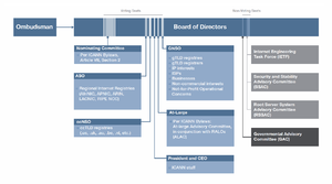 ICANN-Organizational-Structure.png