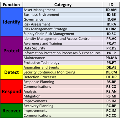 Framework Core (Image from NIST)